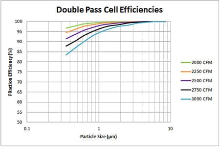 double pass cell efficiencies chart